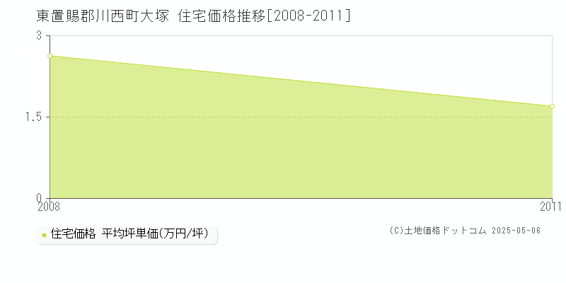 東置賜郡川西町大塚の住宅取引価格推移グラフ 