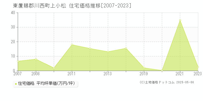 上小松(東置賜郡川西町)の住宅価格推移グラフ(坪単価)[2007-2023年]