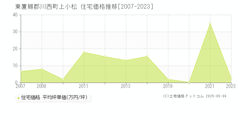 東置賜郡川西町上小松の住宅価格推移グラフ 