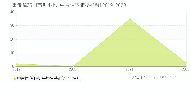 東置賜郡川西町小松の中古住宅価格推移グラフ(坪単価)[2019-2023年]