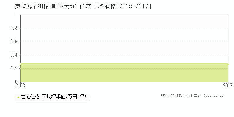 西大塚(東置賜郡川西町)の住宅価格推移グラフ(坪単価)[2008-2017年]