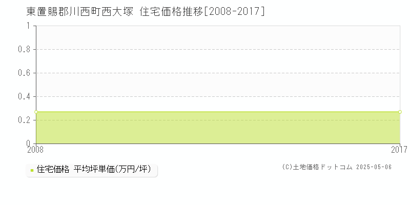 東置賜郡川西町西大塚の住宅価格推移グラフ 