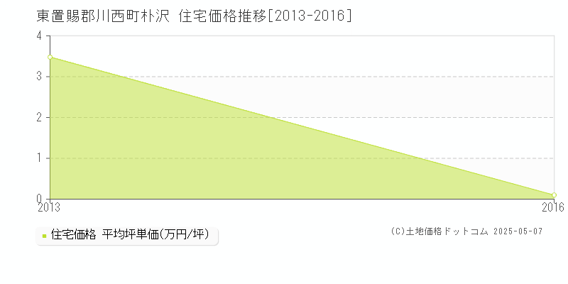 朴沢(東置賜郡川西町)の住宅価格推移グラフ(坪単価)[2013-2016年]