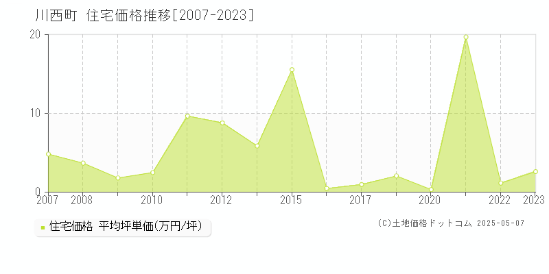 川西町(山形県)の住宅価格推移グラフ(坪単価)[2007-2023年]
