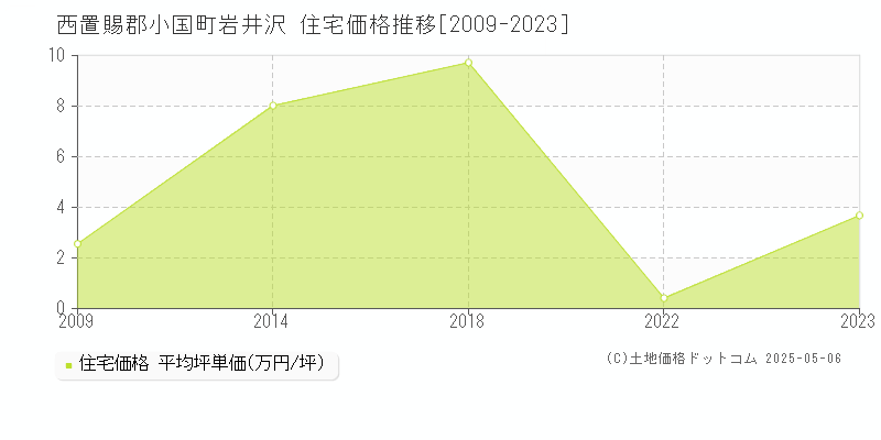 岩井沢(西置賜郡小国町)の住宅価格推移グラフ(坪単価)[2009-2023年]