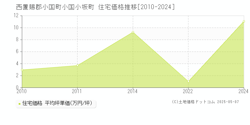 小国小坂町(西置賜郡小国町)の住宅価格推移グラフ(坪単価)[2010-2024年]