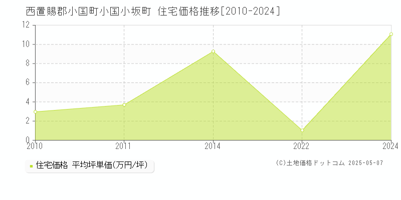 西置賜郡小国町小国小坂町の住宅価格推移グラフ 