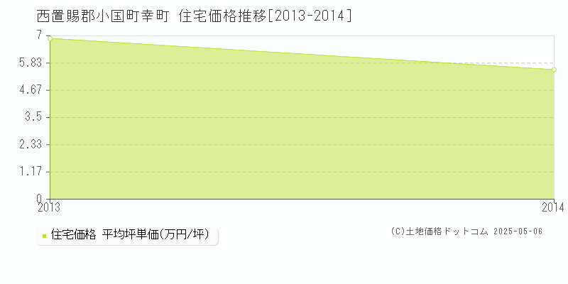 西置賜郡小国町幸町の住宅価格推移グラフ 