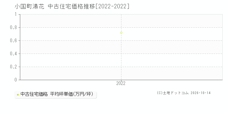 小国町大字湯花の中古住宅価格推移グラフ(坪単価)[2022-2022年]