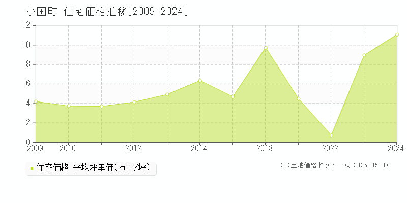 小国町(山形県)の住宅価格推移グラフ(坪単価)[2009-2024年]