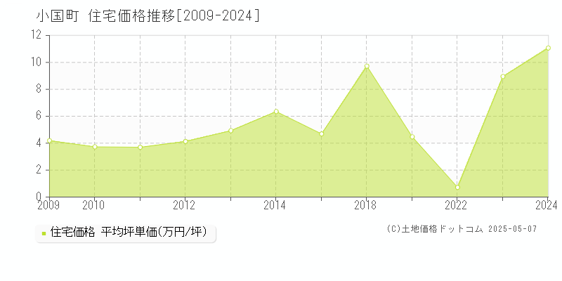 西置賜郡小国町全域の住宅価格推移グラフ 