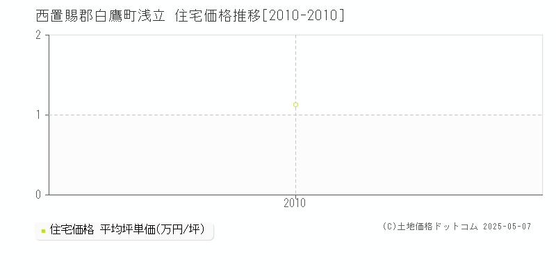 西置賜郡白鷹町浅立の住宅価格推移グラフ 