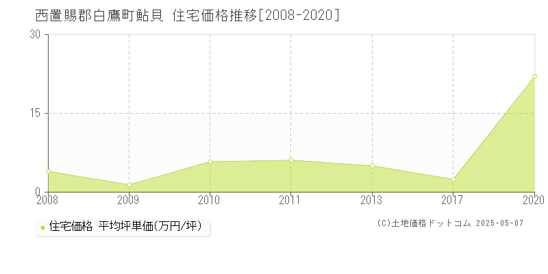 西置賜郡白鷹町鮎貝の住宅価格推移グラフ 