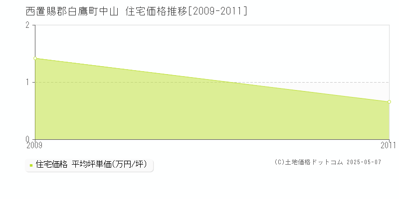 中山(西置賜郡白鷹町)の住宅価格推移グラフ(坪単価)[2009-2011年]
