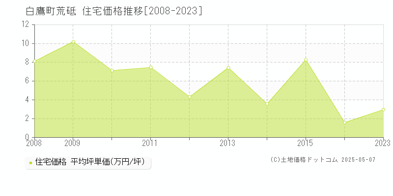 西置賜郡白鷹町大字荒砥の住宅価格推移グラフ 