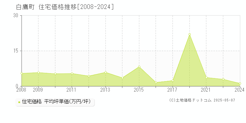 白鷹町(山形県)の住宅価格推移グラフ(坪単価)[2008-2024年]