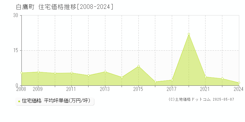 西置賜郡白鷹町全域の住宅価格推移グラフ 