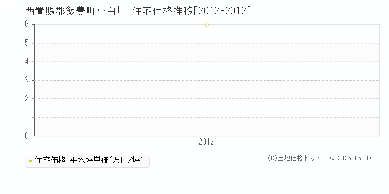 小白川(西置賜郡飯豊町)の住宅価格推移グラフ(坪単価)[2012-2012年]