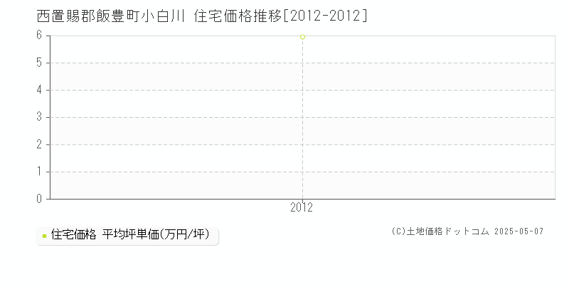 西置賜郡飯豊町小白川の住宅価格推移グラフ 