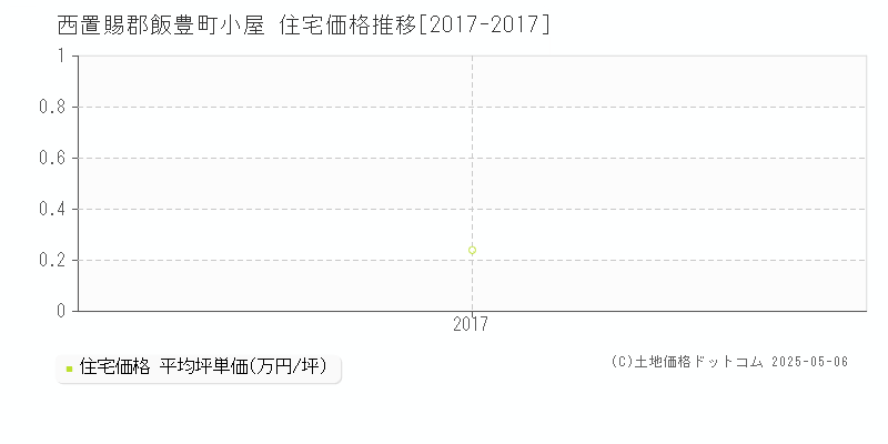 小屋(西置賜郡飯豊町)の住宅価格推移グラフ(坪単価)[2017-2017年]