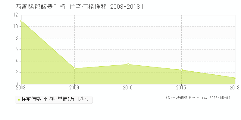 西置賜郡飯豊町椿の住宅取引事例推移グラフ 