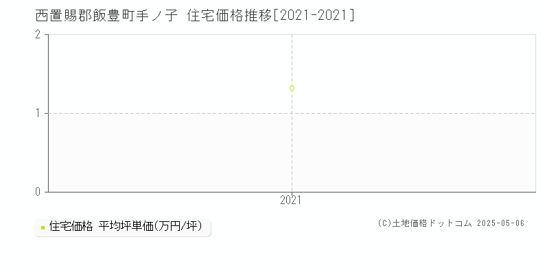 手ノ子(西置賜郡飯豊町)の住宅価格推移グラフ(坪単価)[2021-2021年]
