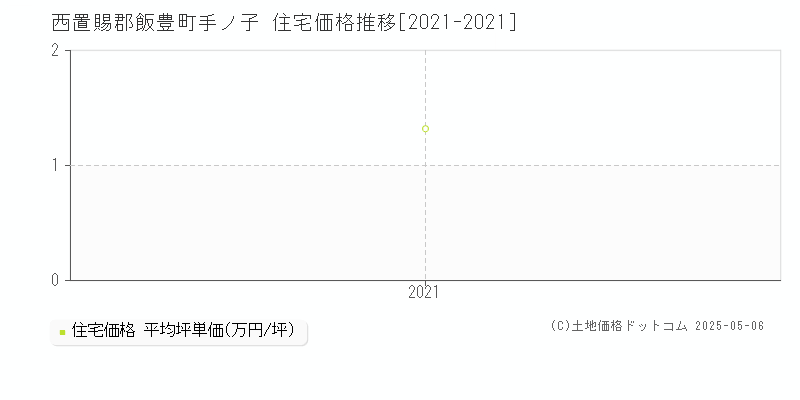 西置賜郡飯豊町手ノ子の住宅価格推移グラフ 