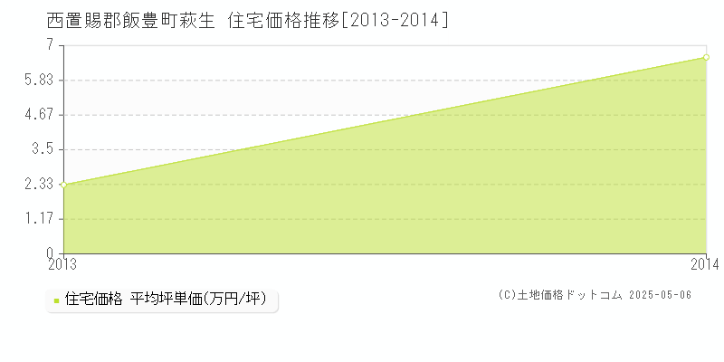 萩生(西置賜郡飯豊町)の住宅価格推移グラフ(坪単価)[2013-2014年]