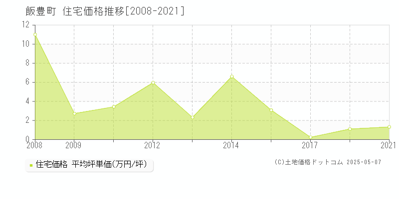飯豊町(山形県)の住宅価格推移グラフ(坪単価)[2008-2021年]