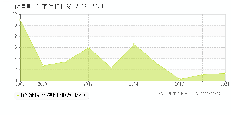 西置賜郡飯豊町全域の住宅価格推移グラフ 