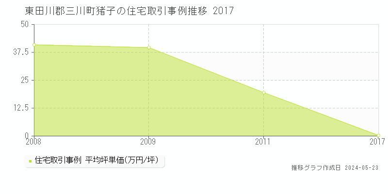 東田川郡三川町猪子の住宅価格推移グラフ 