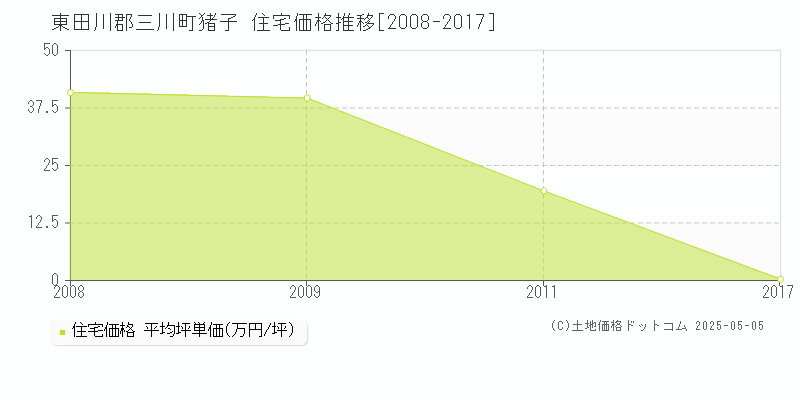 猪子(東田川郡三川町)の住宅価格推移グラフ(坪単価)[2008-2017年]
