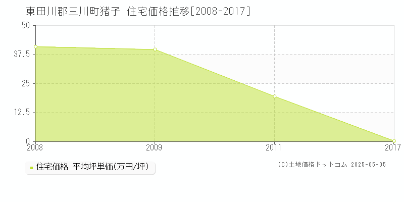 東田川郡三川町猪子の住宅価格推移グラフ 