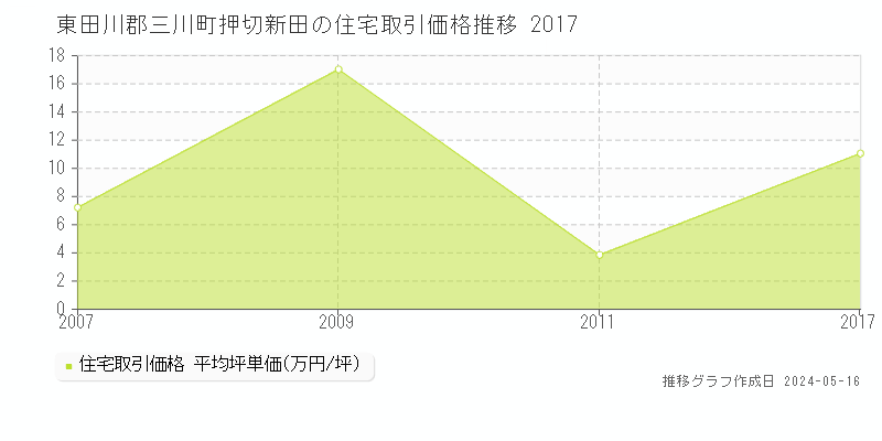 東田川郡三川町押切新田の住宅価格推移グラフ 