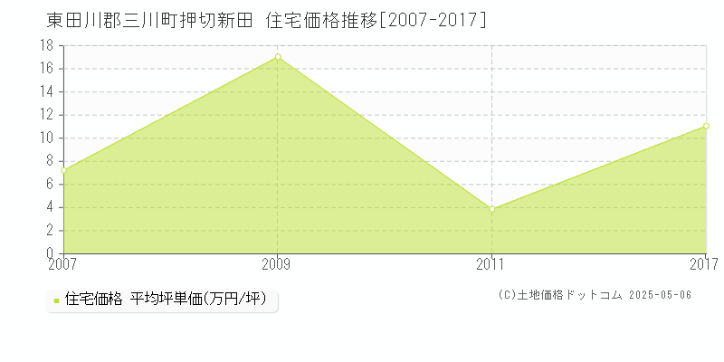 押切新田(東田川郡三川町)の住宅価格推移グラフ(坪単価)[2007-2017年]