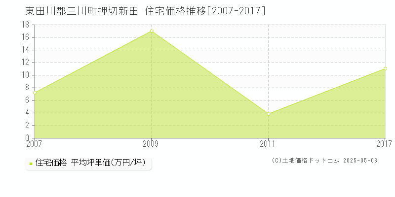 東田川郡三川町押切新田の住宅価格推移グラフ 