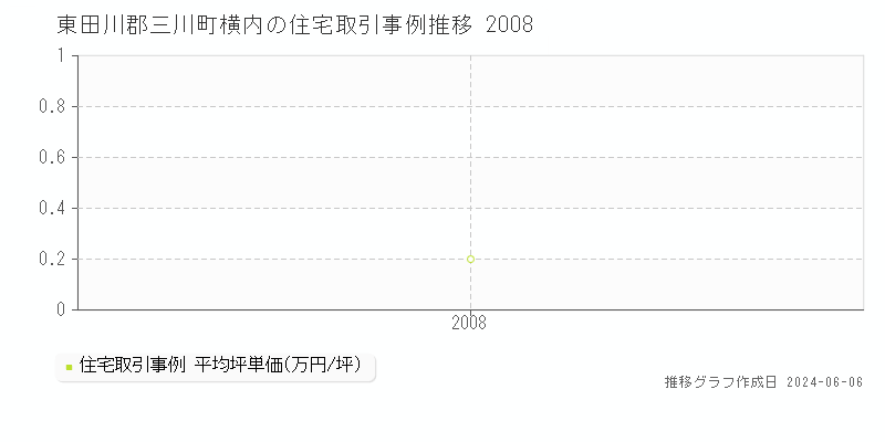 東田川郡三川町横内の住宅取引価格推移グラフ 