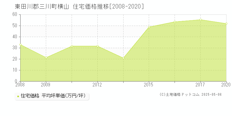 東田川郡三川町横山の住宅価格推移グラフ 