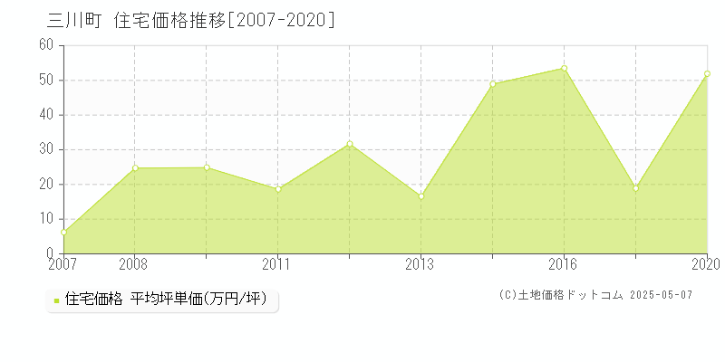 三川町(山形県)の住宅価格推移グラフ(坪単価)[2007-2020年]