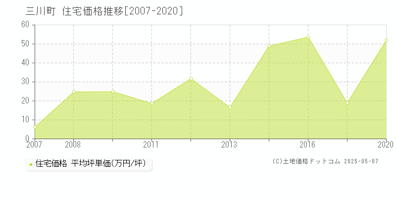 東田川郡三川町の住宅価格推移グラフ 