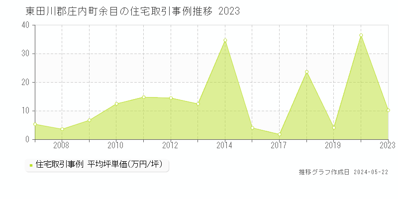 東田川郡庄内町余目の住宅価格推移グラフ 