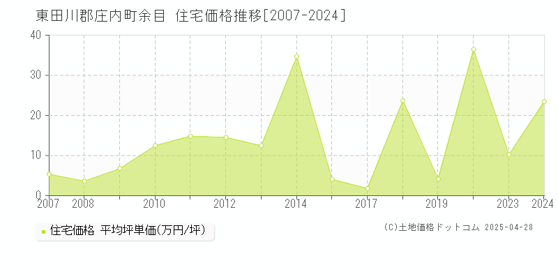 東田川郡庄内町余目の住宅価格推移グラフ 