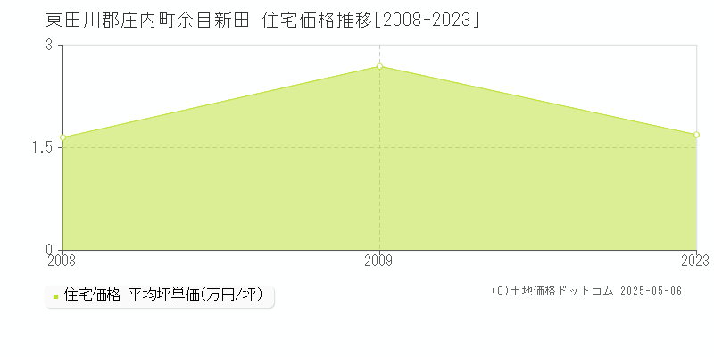 余目新田(東田川郡庄内町)の住宅価格推移グラフ(坪単価)[2008-2023年]