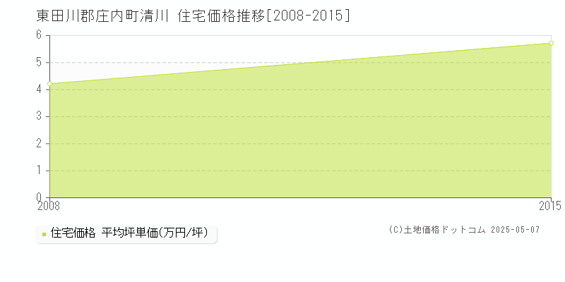 清川(東田川郡庄内町)の住宅価格推移グラフ(坪単価)[2008-2015年]