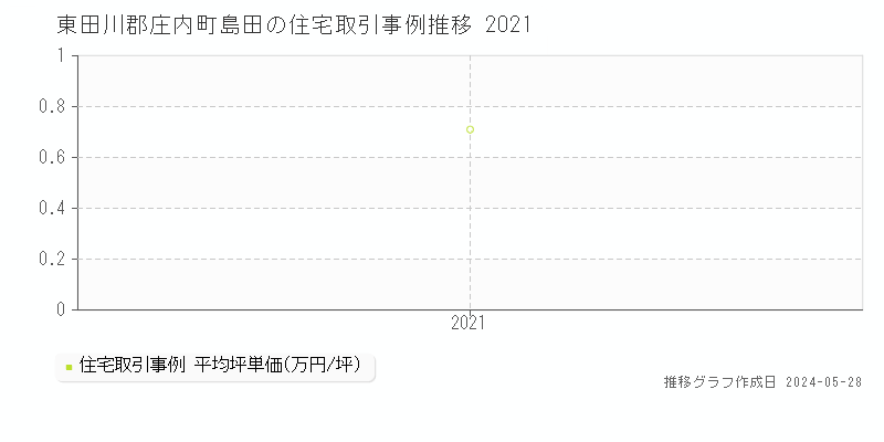 東田川郡庄内町島田の住宅価格推移グラフ 