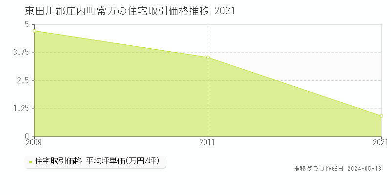 東田川郡庄内町常万の住宅価格推移グラフ 