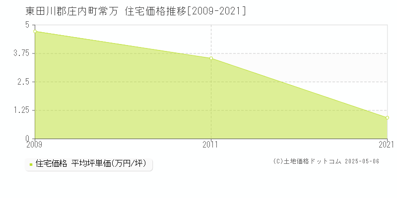 東田川郡庄内町常万の住宅価格推移グラフ 