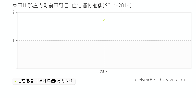 前田野目(東田川郡庄内町)の住宅価格推移グラフ(坪単価)[2014-2014年]
