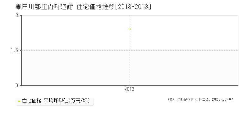 廻館(東田川郡庄内町)の住宅価格推移グラフ(坪単価)[2013-2013年]