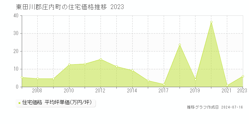 東田川郡庄内町の住宅価格推移グラフ 